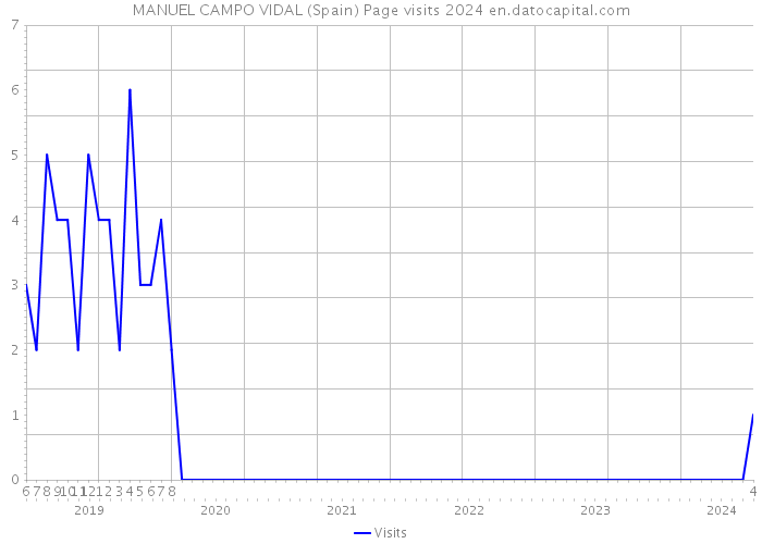 MANUEL CAMPO VIDAL (Spain) Page visits 2024 