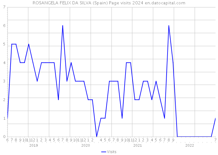 ROSANGELA FELIX DA SILVA (Spain) Page visits 2024 