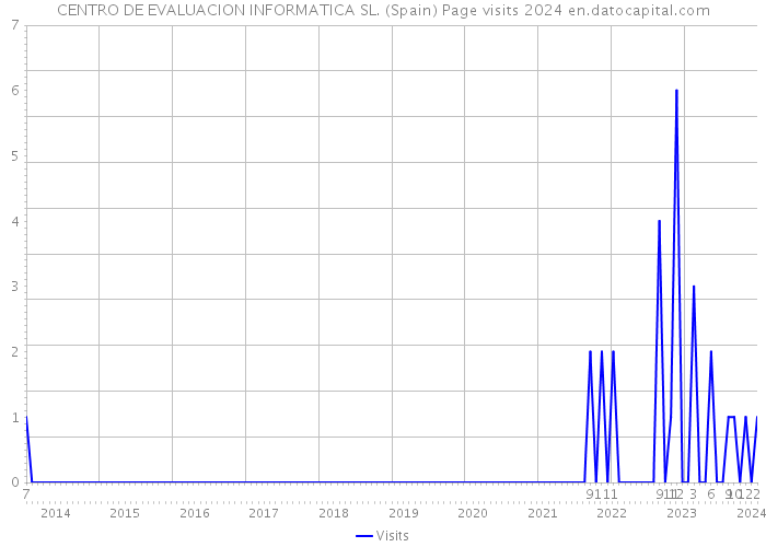CENTRO DE EVALUACION INFORMATICA SL. (Spain) Page visits 2024 