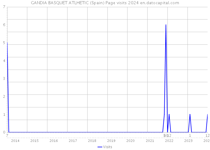 GANDIA BASQUET ATLHETIC (Spain) Page visits 2024 
