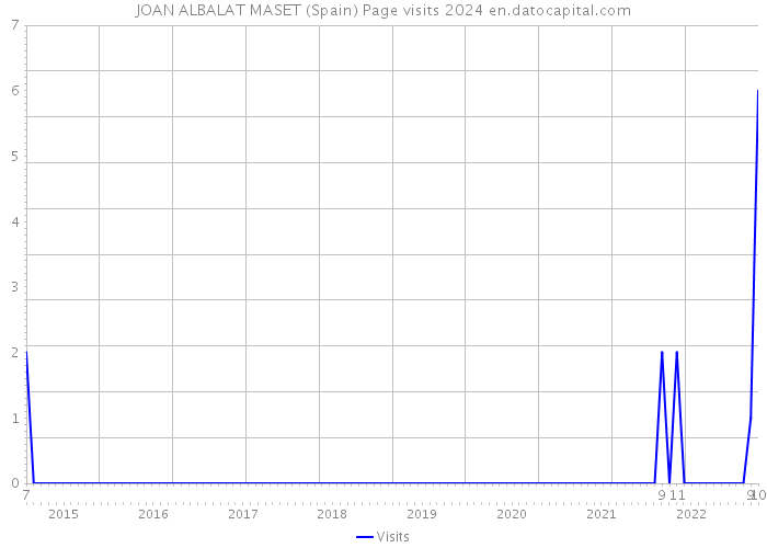 JOAN ALBALAT MASET (Spain) Page visits 2024 