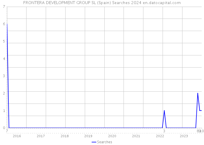 FRONTERA DEVELOPMENT GROUP SL (Spain) Searches 2024 