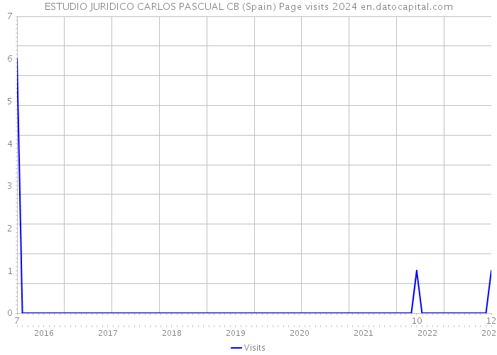 ESTUDIO JURIDICO CARLOS PASCUAL CB (Spain) Page visits 2024 