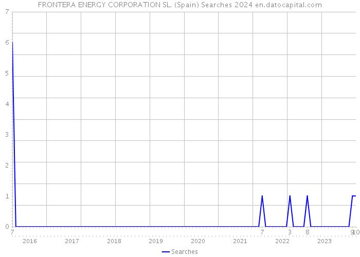 FRONTERA ENERGY CORPORATION SL. (Spain) Searches 2024 