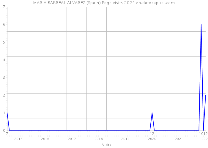 MARIA BARREAL ALVAREZ (Spain) Page visits 2024 