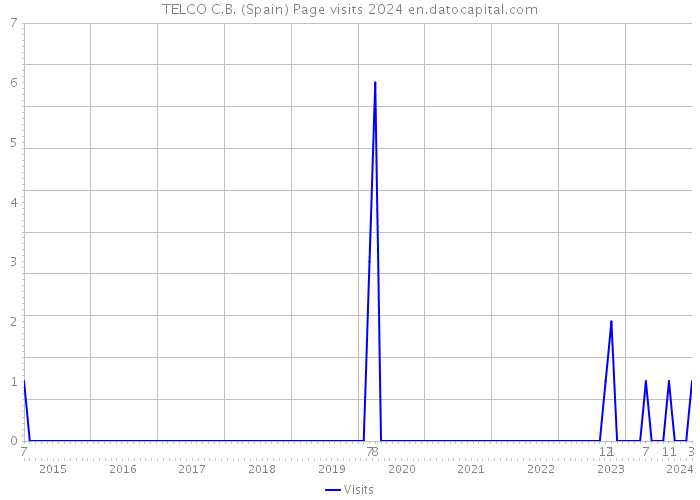 TELCO C.B. (Spain) Page visits 2024 