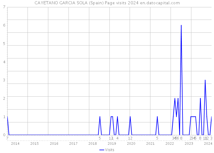 CAYETANO GARCIA SOLA (Spain) Page visits 2024 