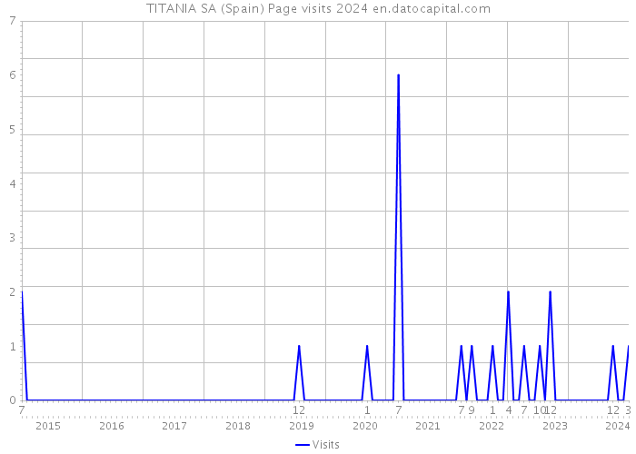 TITANIA SA (Spain) Page visits 2024 