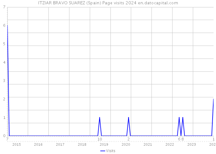 ITZIAR BRAVO SUAREZ (Spain) Page visits 2024 