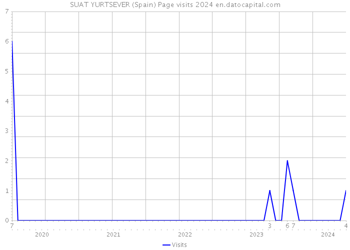 SUAT YURTSEVER (Spain) Page visits 2024 