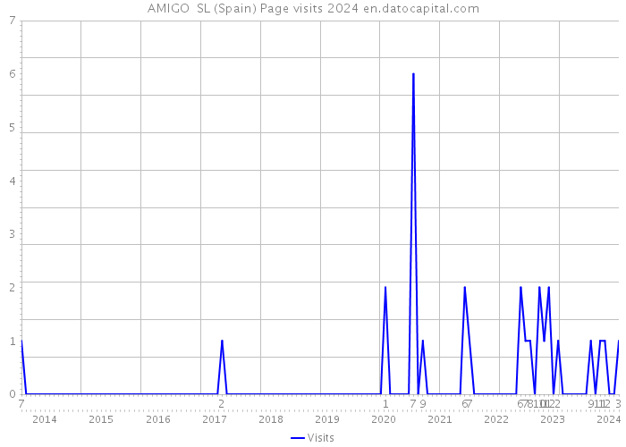 AMIGO SL (Spain) Page visits 2024 