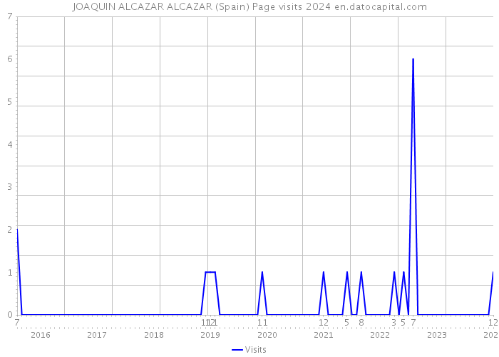 JOAQUIN ALCAZAR ALCAZAR (Spain) Page visits 2024 