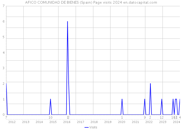 AFICO COMUNIDAD DE BIENES (Spain) Page visits 2024 