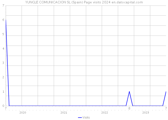 YUNGLE COMUNICACION SL (Spain) Page visits 2024 