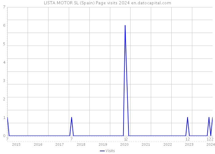 LISTA MOTOR SL (Spain) Page visits 2024 