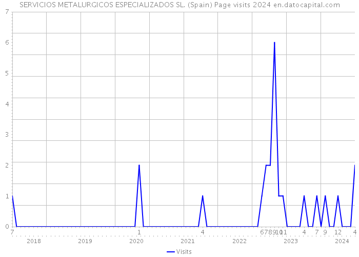 SERVICIOS METALURGICOS ESPECIALIZADOS SL. (Spain) Page visits 2024 