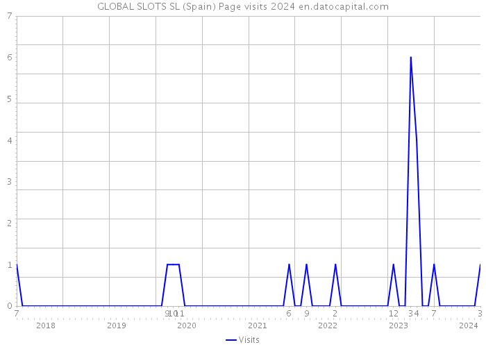 GLOBAL SLOTS SL (Spain) Page visits 2024 