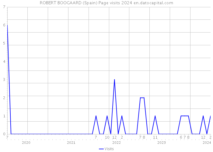 ROBERT BOOGAARD (Spain) Page visits 2024 