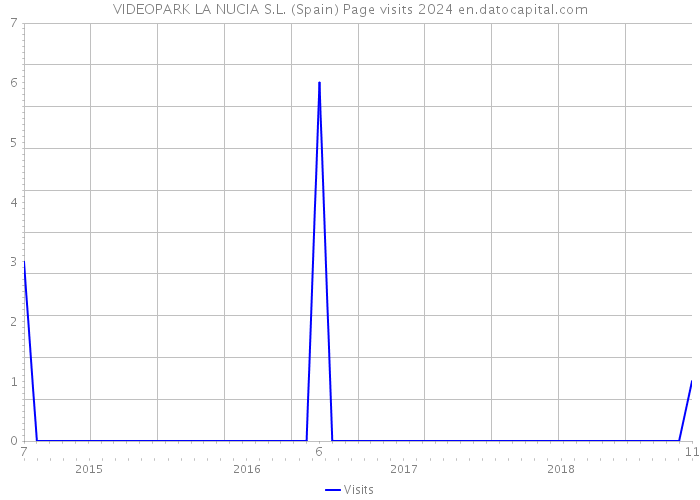 VIDEOPARK LA NUCIA S.L. (Spain) Page visits 2024 