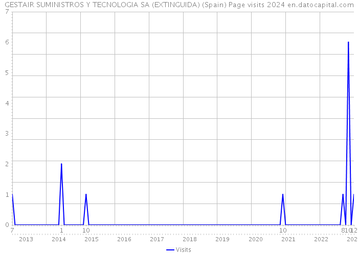 GESTAIR SUMINISTROS Y TECNOLOGIA SA (EXTINGUIDA) (Spain) Page visits 2024 