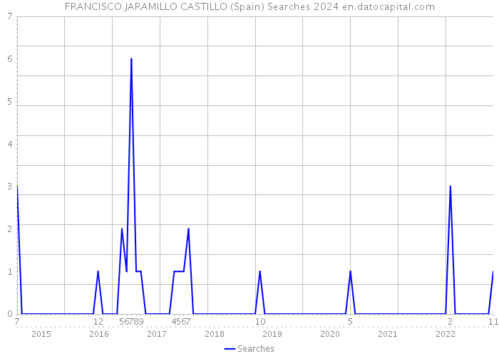 FRANCISCO JARAMILLO CASTILLO (Spain) Searches 2024 