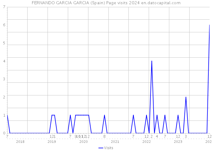 FERNANDO GARCIA GARCIA (Spain) Page visits 2024 