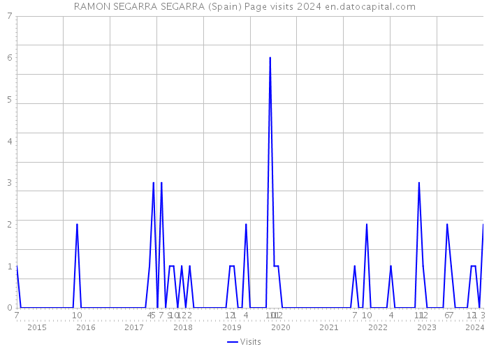 RAMON SEGARRA SEGARRA (Spain) Page visits 2024 