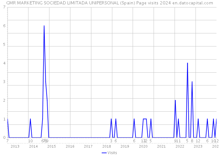 GMR MARKETING SOCIEDAD LIMITADA UNIPERSONAL (Spain) Page visits 2024 