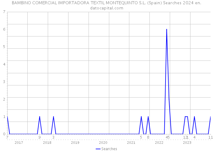 BAMBINO COMERCIAL IMPORTADORA TEXTIL MONTEQUINTO S.L. (Spain) Searches 2024 