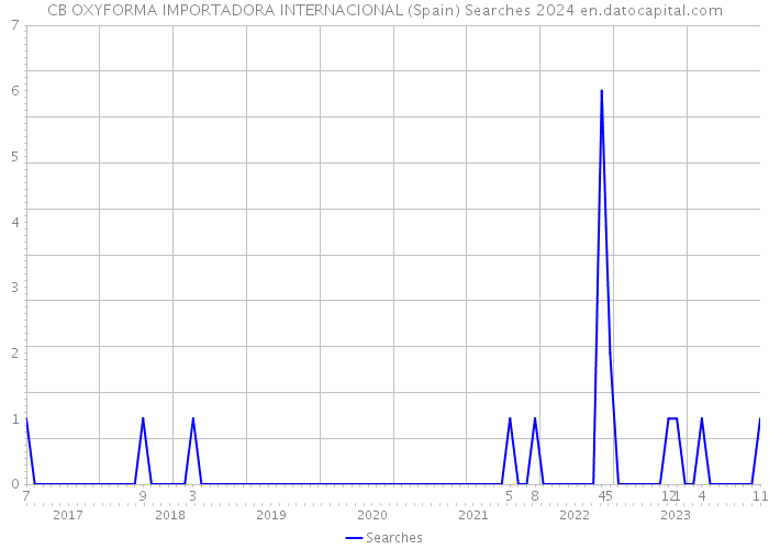 CB OXYFORMA IMPORTADORA INTERNACIONAL (Spain) Searches 2024 