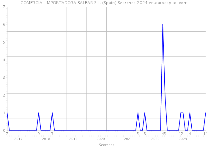 COMERCIAL IMPORTADORA BALEAR S.L. (Spain) Searches 2024 