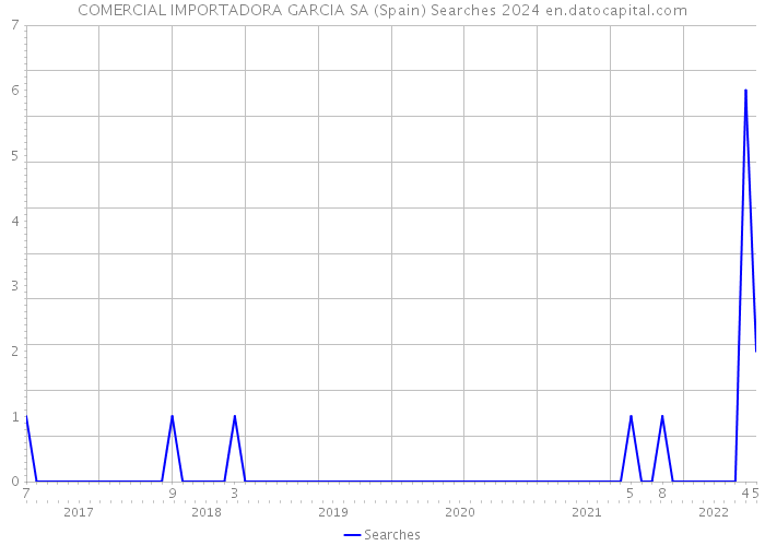 COMERCIAL IMPORTADORA GARCIA SA (Spain) Searches 2024 