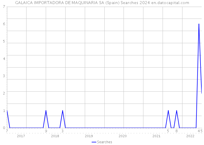 GALAICA IMPORTADORA DE MAQUINARIA SA (Spain) Searches 2024 