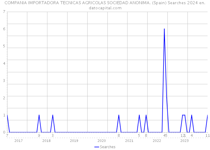 COMPANIA IMPORTADORA TECNICAS AGRICOLAS SOCIEDAD ANONIMA. (Spain) Searches 2024 