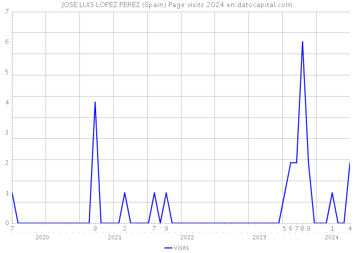 JOSE LUIS LOPEZ PEREZ (Spain) Page visits 2024 