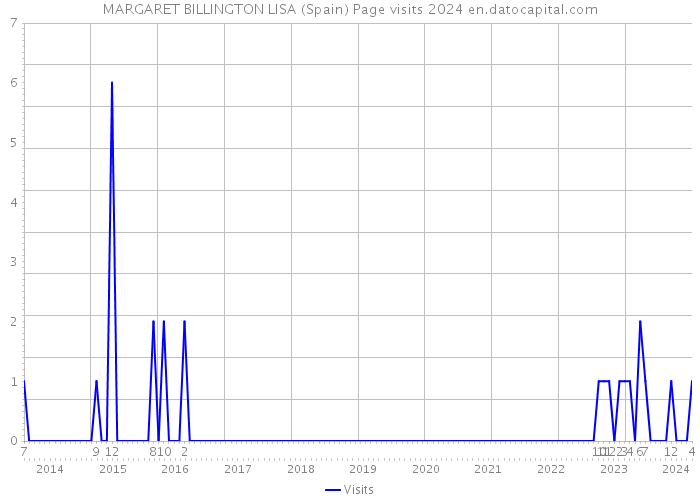 MARGARET BILLINGTON LISA (Spain) Page visits 2024 