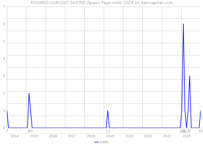 ROSARIO GORGOJO SASTRE (Spain) Page visits 2024 