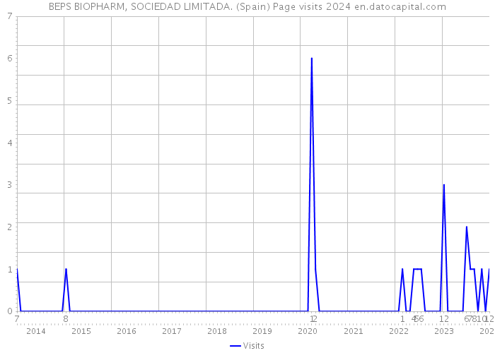 BEPS BIOPHARM, SOCIEDAD LIMITADA. (Spain) Page visits 2024 