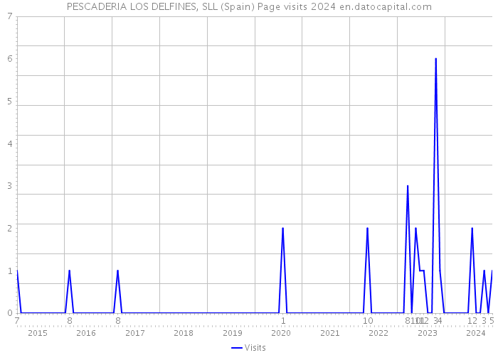 PESCADERIA LOS DELFINES, SLL (Spain) Page visits 2024 