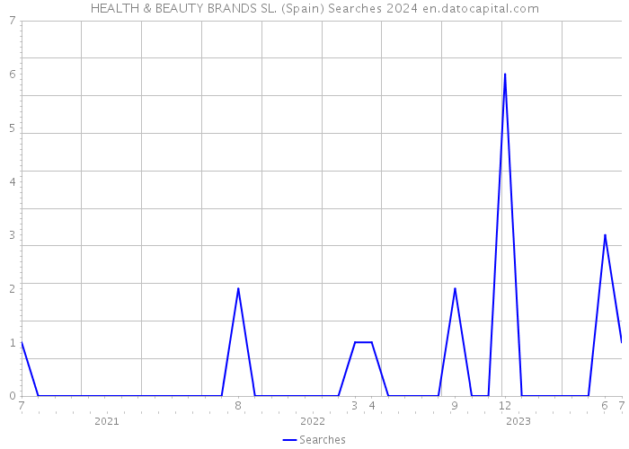 HEALTH & BEAUTY BRANDS SL. (Spain) Searches 2024 