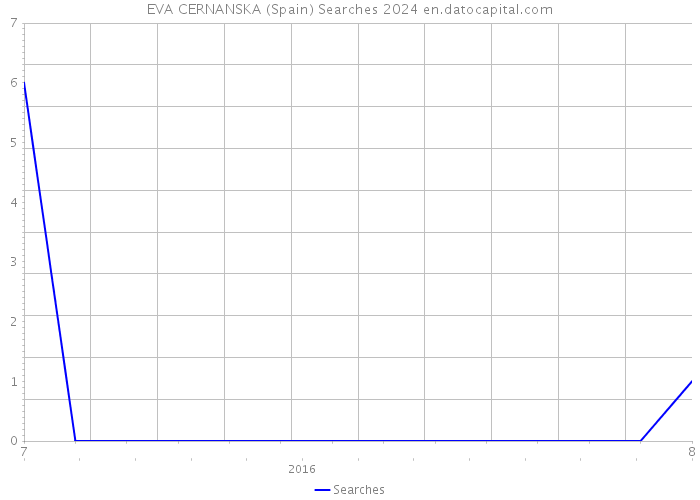 EVA CERNANSKA (Spain) Searches 2024 