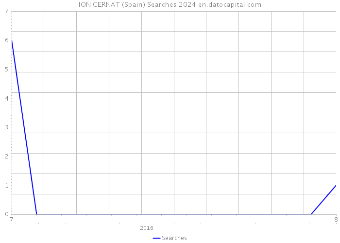 ION CERNAT (Spain) Searches 2024 