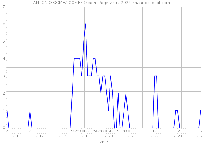 ANTONIO GOMEZ GOMEZ (Spain) Page visits 2024 