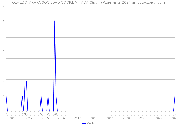OLMEDO JARAPA SOCIEDAD COOP.LIMITADA (Spain) Page visits 2024 