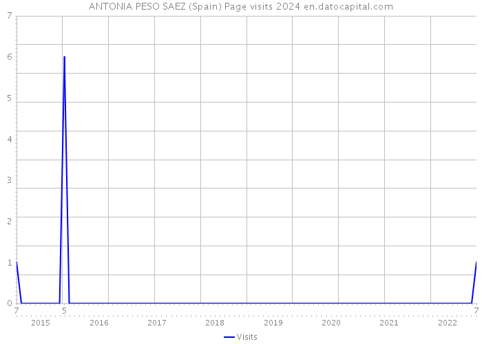 ANTONIA PESO SAEZ (Spain) Page visits 2024 
