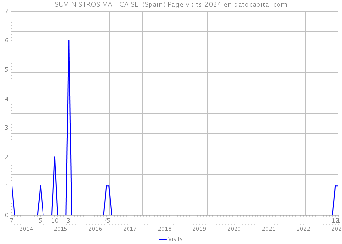SUMINISTROS MATICA SL. (Spain) Page visits 2024 