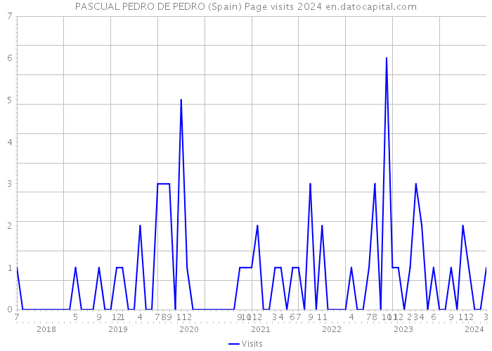 PASCUAL PEDRO DE PEDRO (Spain) Page visits 2024 
