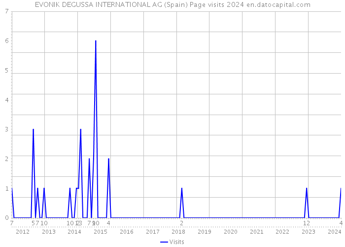 EVONIK DEGUSSA INTERNATIONAL AG (Spain) Page visits 2024 