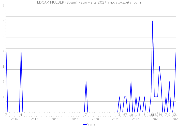 EDGAR MULDER (Spain) Page visits 2024 