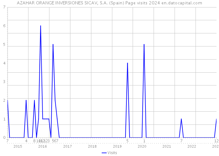 AZAHAR ORANGE INVERSIONES SICAV, S.A. (Spain) Page visits 2024 